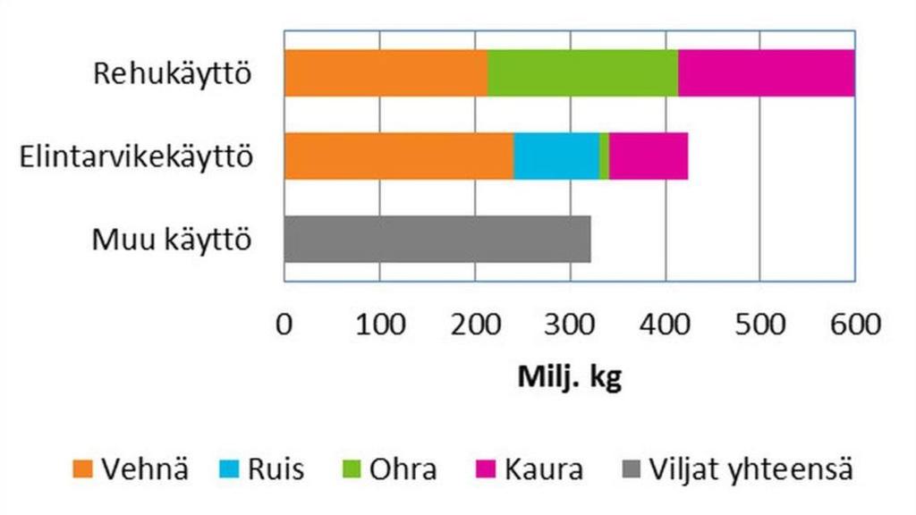 Viljojen käyttö teollisuudessa