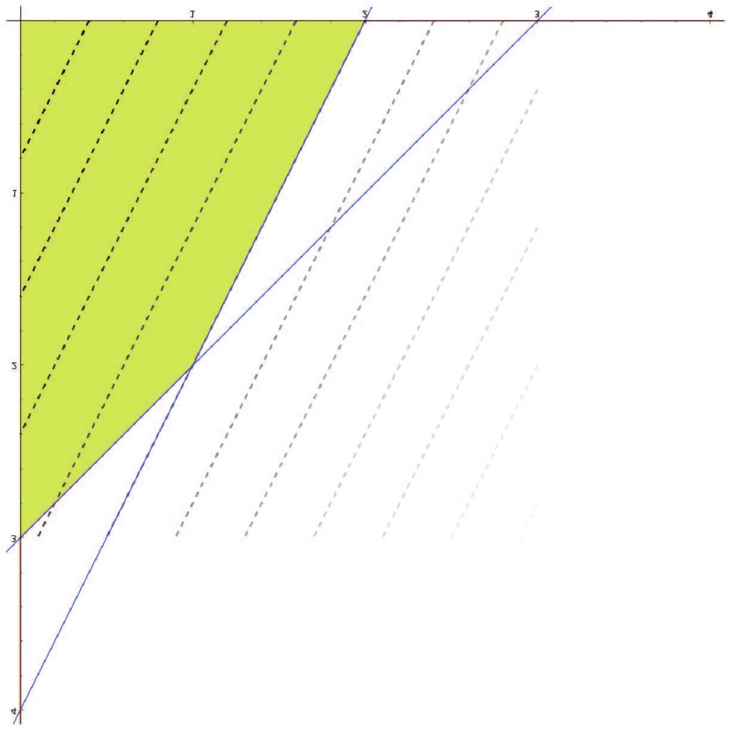 Ñ Ö º max 2x 1 +x 2 s.t.