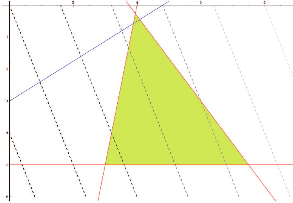 min 2,5x 1 +x 2 s.t.