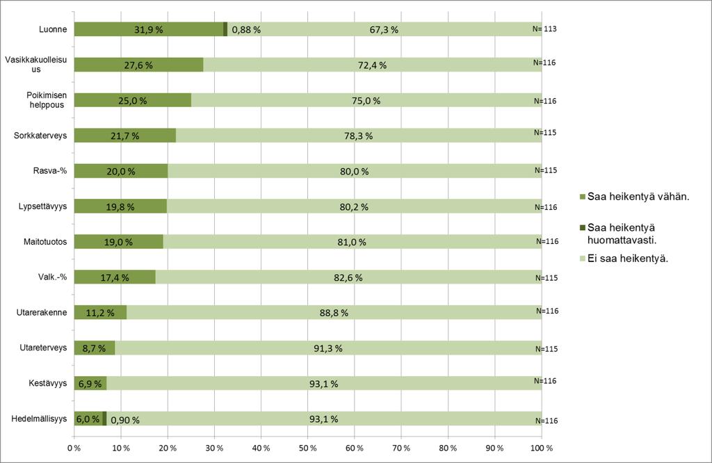 24 21,7 %:n mielestä sorkkaterveys saa heikentyä vähän, 20 %:n mielestä rasvapitoisuus saa heikentyä vähän, 19,8 %:n mielestä lypsettävyys saa heikentyä vähän, 19 %:n mielestä maitotuotos saa