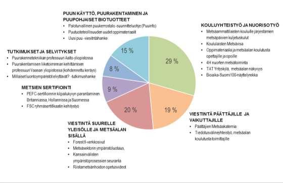 Hallituksen tekemien päätösten mukainen apurahojen jakautuminen teemoittain vuonna 2016.