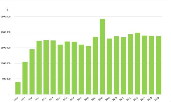 3. MENEKINEDISTÄMISMAKSUN KERTYMÄ VUONNA 2016 3.1. Varojen kertymä ja tilastointi Menekinedistämismaksuja tilitettiin säätiölle vuoden 2016 aikana 1,87 miljoonaa euroa.