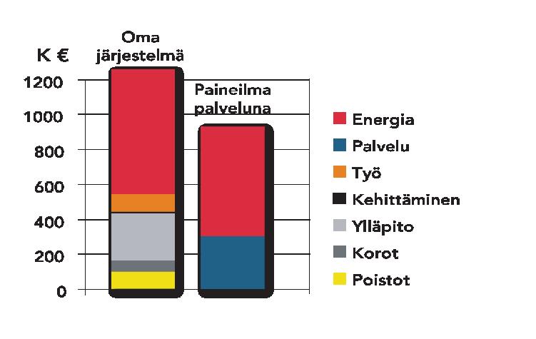 Paineilman tuottopalvelut Investointivarat jaetaan yrityksissä tarkkojen vertailujen perusteella. Suorille tuotannollisille investoinneille lasketaan taksinmaksuajat hyvinkin tarkkaan.