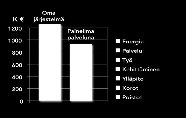 Käytännössä tehtaissa korjataan jopa yli 20 vuotta vanhoja paineilmalaitteita, koska uusiin ei myönnetä investointivaroja.