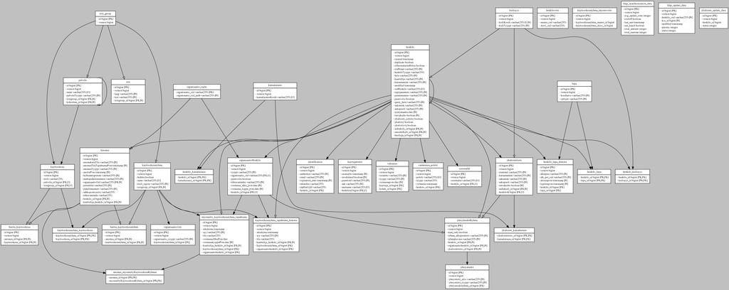 Tietomalli Postgres Kuva Postgres-kannassa olevasta tietomallista.