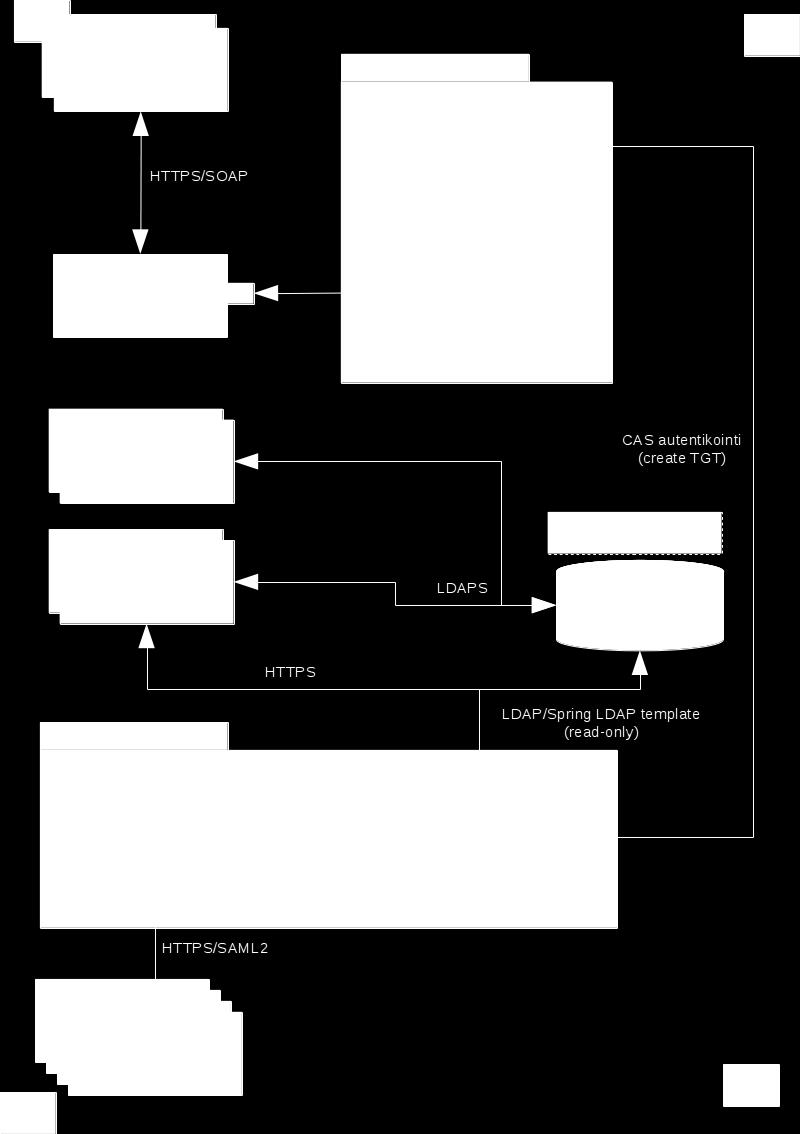 Teknologiat Nimi Kuvaus Käyttö palvelussa Linkki Apache CXF Jackson Sovelluskehys rajapintapalveluiden luomiseen. Sillä voidaan luoda esim. JAX-WS ja JAX-RS tyyppisiä palveluita.