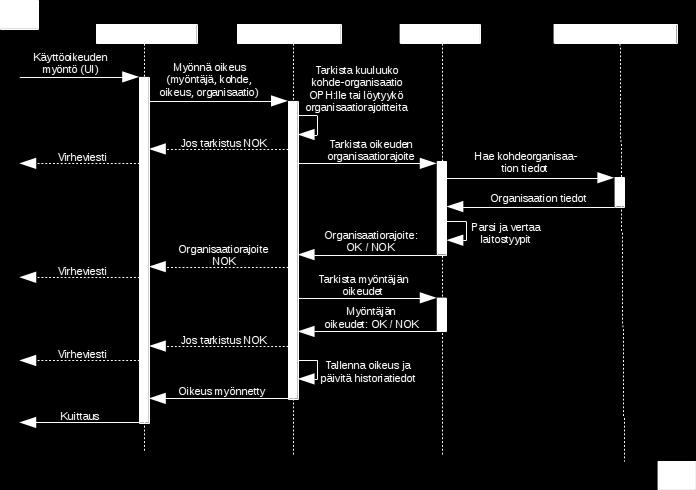 riippuvainen Organisaatiopalvelusta.