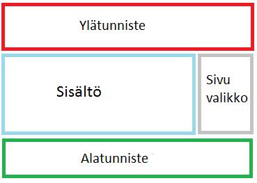 17 Kuvio 2. Yleinen sivurakenne. Jokaisella rakennuspalikalla on oma mallitiedostonsa, ja niistä on mahdollista koota erilaisia kokonaisuuksia.