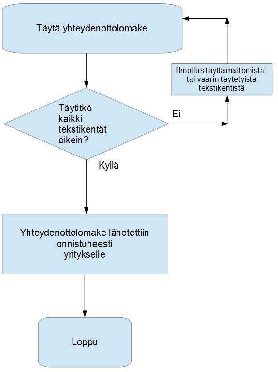 41 Kuvio 5.