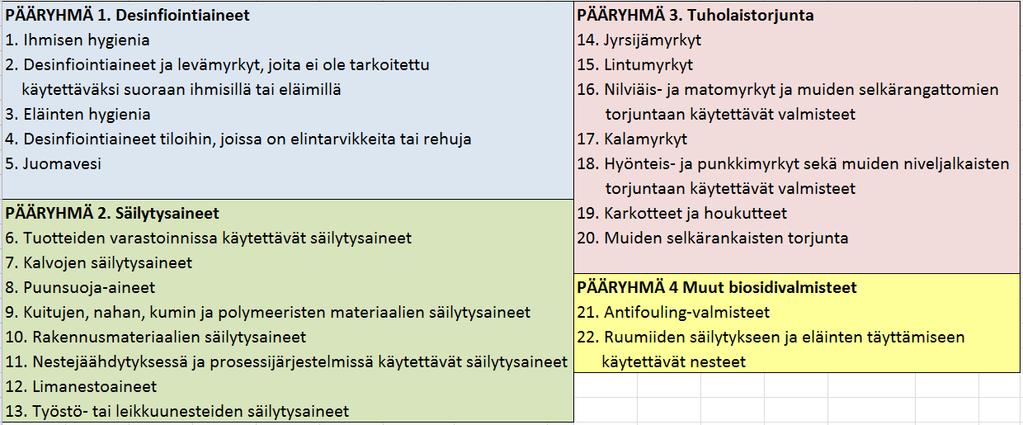 Biosidivalmisteryhmät Valmisteryhmät ja niiden kuvaukset