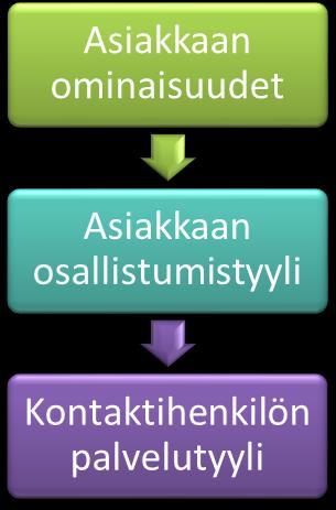 22 akkaaseen pidetään yhteyttä ja hänen kysymyksiinsä vastataan viipymättä. Positiivinen asiakaskokemus tarkoittaa myös, että lupaukset pidetään ja palvelun laatu on korkealla.