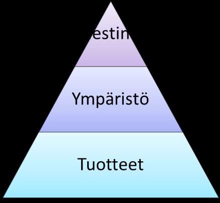 26 Kuvio 8: Design managementin jaottelu (Jaskari ym. 2004, 12.) Tuote on tärkein rajapinta asiakkaan ja yrityksen välissä.