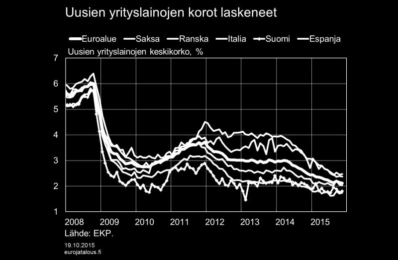 rahapolitiikka on keventynyt entisestään. Nyt korko on historiallisen matala.