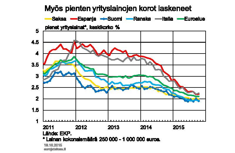 Kuvio 10. Euroalueen yrityslainakanta on pääsääntöisesti supistunut vuoden 2008 jälkeen.