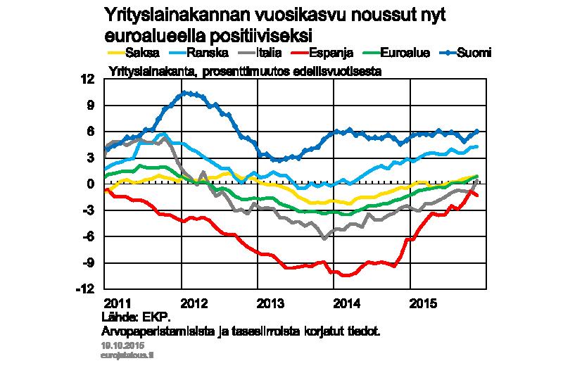 painunut negatiiviseksi, ja viimeisten kahden vuoden ajan se on pysytellyt reilussa 5