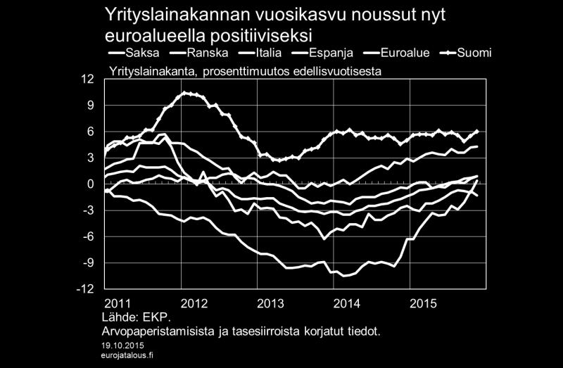 Kun samaan aikaan euro on heikentynyt useimpiin muihin valuuttoihin nähden, rahoitusolojen