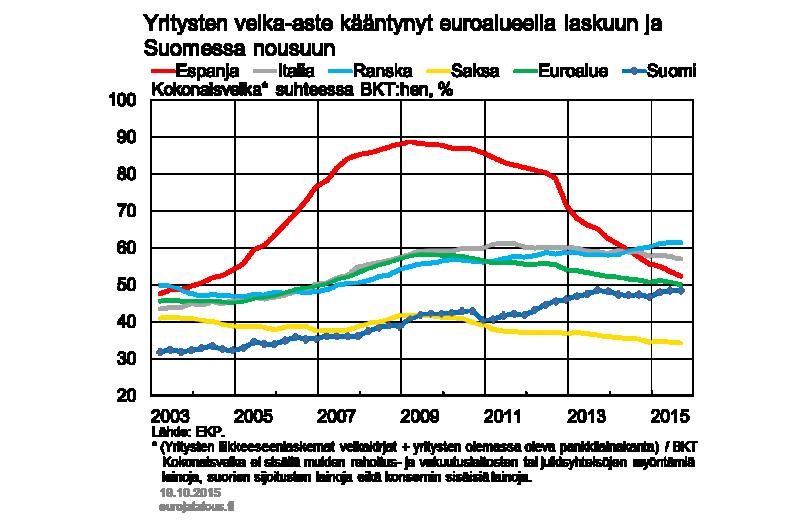 Euroalueen yritysten velka-aste ylös 2005 2009 ja hitaasti alas sen jälkeen Finanssikriisin alkamisen jälkeen yritysten kannattavuus on monessa maassa heikentynyt, mikä on osaltaan heikentänyt