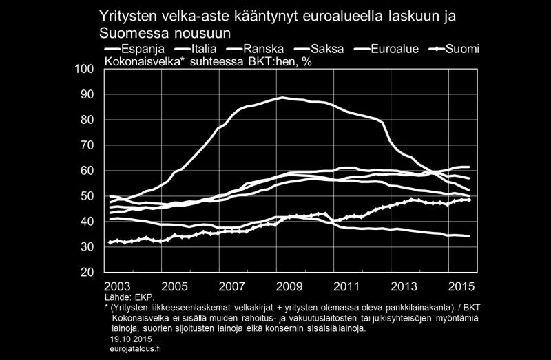 Investoinnit ovat monessa maassa supistuneet tasolle, jolla yritykset keskimäärin voivat rahoittaa ne säästöillään turvautumatta ulkoiseen rahoitukseen.