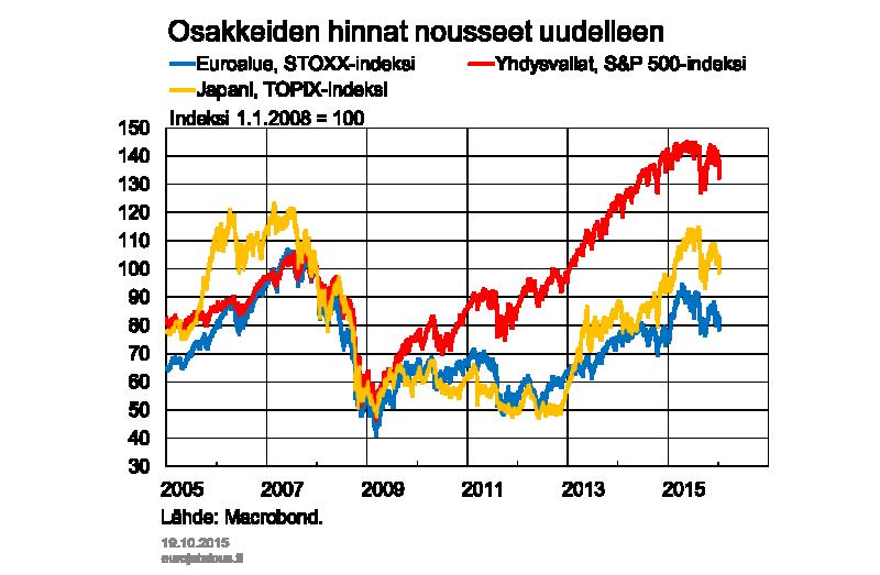 Tämän jälkeen kehitys on ollut päinvastaista, kun osakkeiden hinnat ovat nousseet (kuvio 14). Kuvio 14.