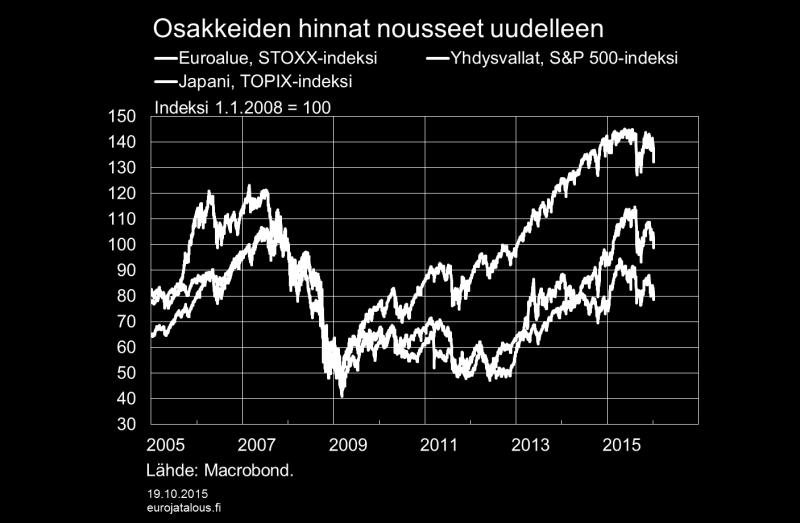 euroalueen tuotannollisten investointien heikkouteen vuodesta 2008 alkaen on vaikuttanut paitsi tuotannon kasvun vaimeus