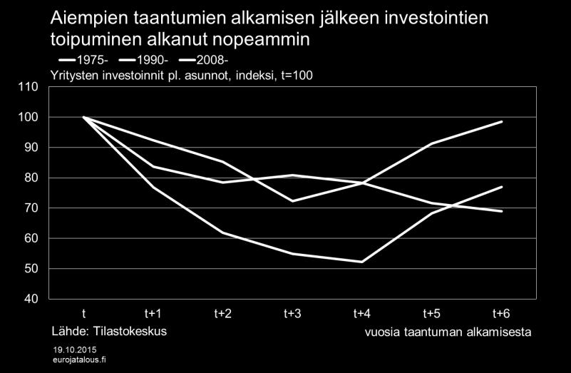 kehitystä selitetään talouskasvulla, pääomakannan koolla, ulkoisen rahoituksen hinnalla ja saatavuudella, osakkeiden hinnoilla, erilaisilla epävarmuuden mittareilla sekä yritysten