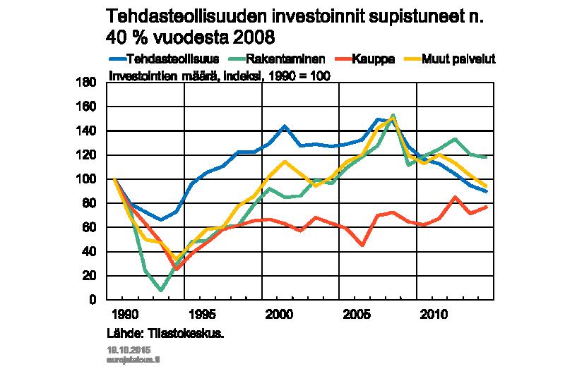 Investoinnit ovat heikentyneet eniten teollisuudessa. Tehdasteollisuudessa investointien määrä supistui vuosina 2008 2014 noin 40 % (kuvio 17).