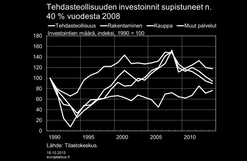 Aineellisten investointien lisäksi myös tilastoihin luettavat aineettomat investoinnit ovat viime vuosina supistuneet.