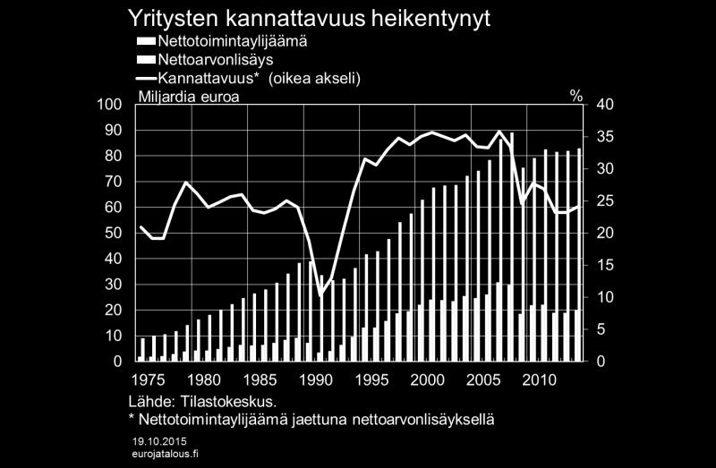 Kaiken kaikkiaan teollisuuden kannattavuutta on Suomessa huonontanut toimialakohtaisten tekijöiden