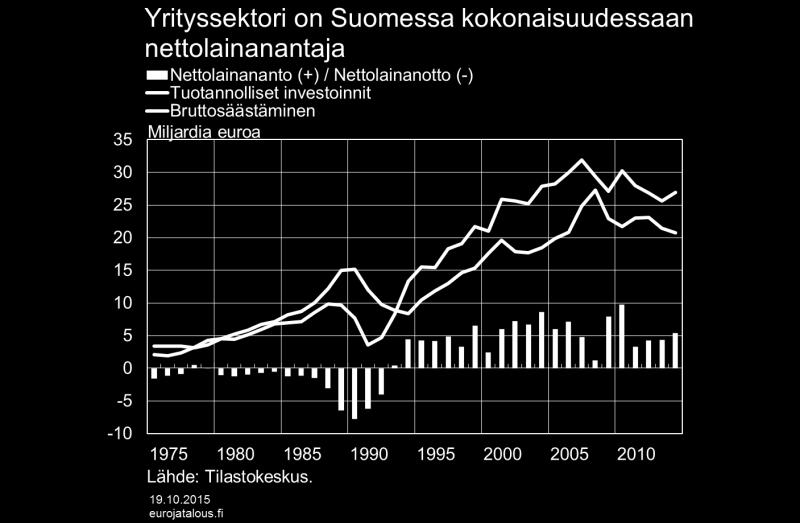 Yrityssektorin säästäminen on ollut niin suurta suhteessa investointeihin, että se on kokonaisuutena