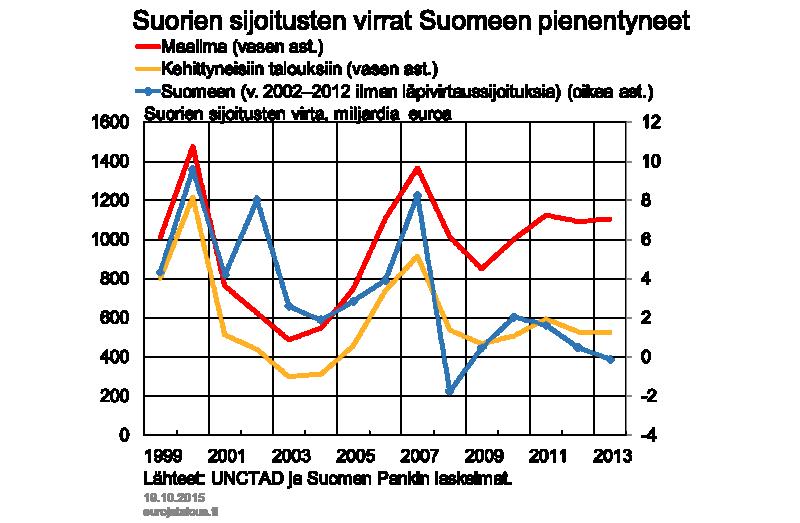 Edellä mainitut kannattavuuden mittarit kuvaavat Suomen rajojen sisällä toteutuvan tuotannon kannattavuutta.