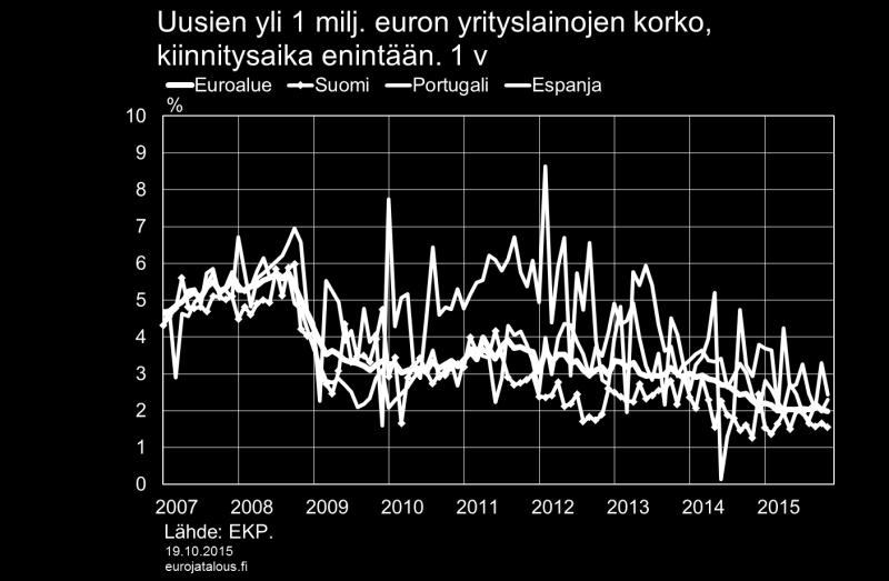 vuoden pituisiin viitekorkoihin, kun esimerkiksi