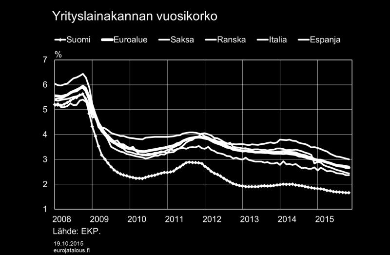 Kuvio 24. Suomen Pankin talvella 2015 tekemän yritysrahoituskyselyn mukaan yritysrahoituksen saatavuudessa ei ole edelliseen vuoteen verrattuna tapahtunut merkittäviä muutoksia heikompaan suuntaan.