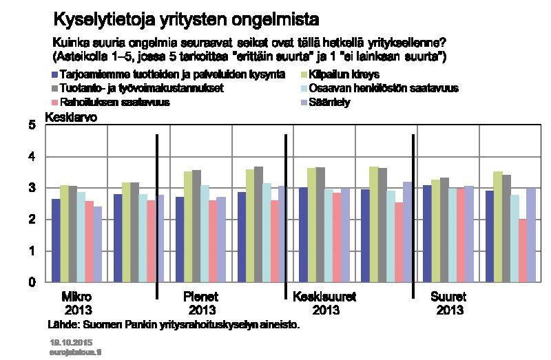 Kuvio 26. Pankkien tila ei este rahoituksen kasvulle Suomalaisten yritysten markkinoilta hankkiman lyhyt- ja pitkäaikaisen rahoituksen määrä on viime kuukausina supistunut.