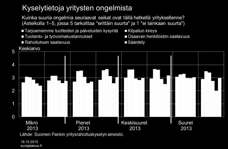 Pankeista nostettujen lainojen määrä on sen sijaan kasvanut tasaisesti. Rahoitusyhtiöiden osuus yritysrahoituksessa on kääntynyt kasvuun.