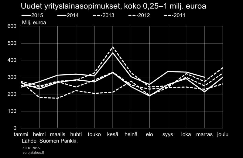 Kuvio 27. Kuvio 28. Yritysrahoituslähteiden kirjossa on havaittavissa uusien toimijoiden, kuten erilaisten vaihtoehtoisten rahastojen (ns.