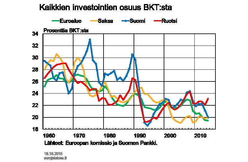 Kuvio 1. Viime vuosikymmeninä kehittyneissä talouksissa aineelliset investoinnit näyttävät osittainen korvautuminen aineettomilla investoinneilla.