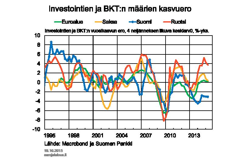 Kuvio 2. Viimeisten muutaman vuoden ajan euroalueen investoinnit ovat kasvaneet jonkin verran hitaammin kuin BKT.