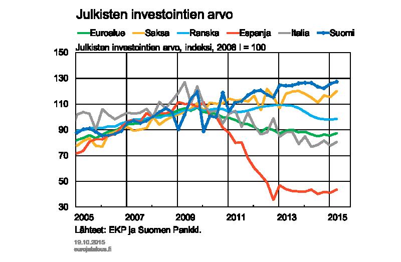 Kuvio 3. Kuvio 4. Yksityisten tuotannollisten investointien kohdalla Suomen tilanne on heikko.