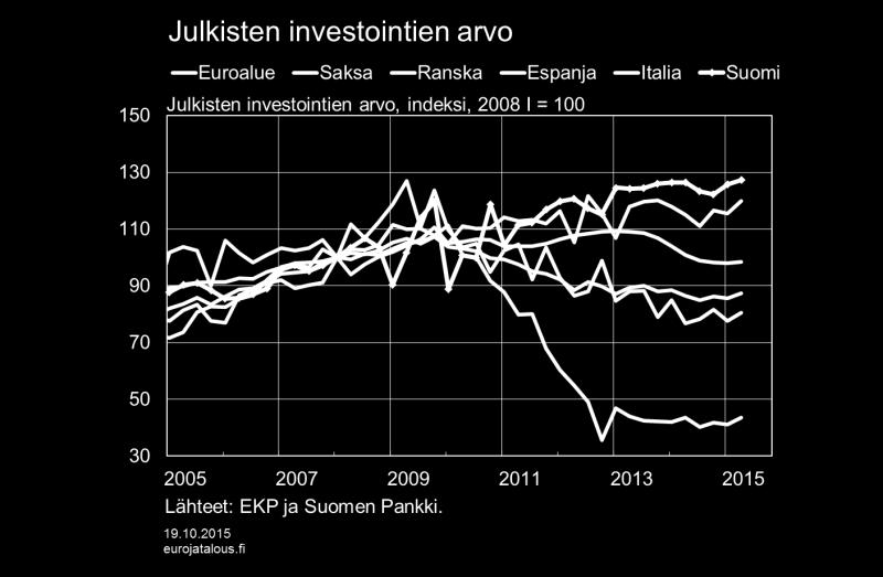 Euroalueella vastaava supistuminen oli noin 10 %.