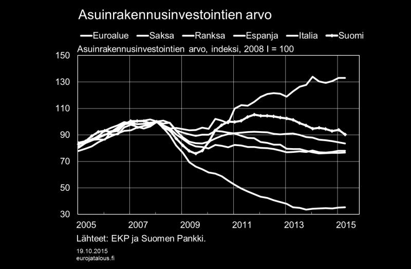 aikana, kun taas euroalueella ja euroalueen suurissa jäsenmaissa niiden määrä on kasvanut (kuvio 5).