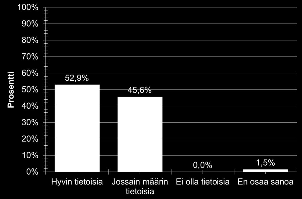 toiminnasta. N = 68