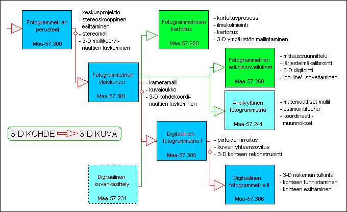 Fotogrammetria 2005 Johdanto Tasoituslasku Maa-57.1010 Peruskurssi Maa-6.xxx Analyyttinen fotogrammetria I Maa-57.3100 Maa-57.