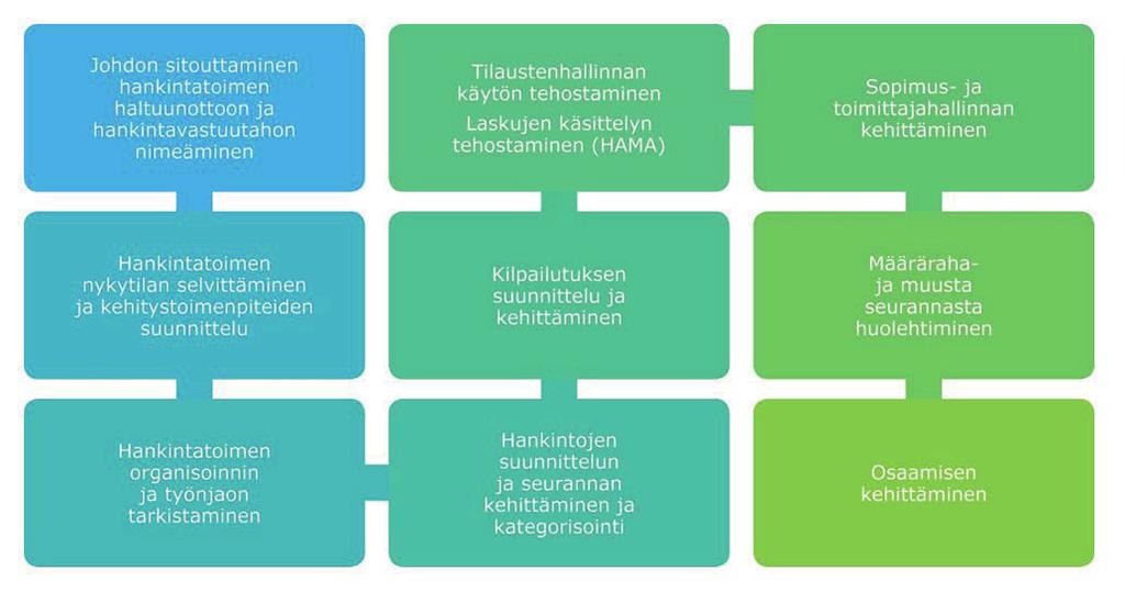 VALTIOVARAINMINISTERIÖN JULKAISUJA 29/2017 Valtion hankintatoimen kehittämishankkeessa eli HANKO-hankkeessa luotiin virastojen käyttöön malleja, ohjeita ja työkaluja virastojen hankintatoimen