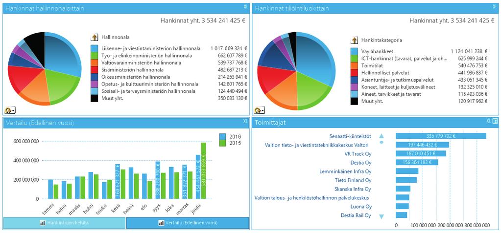 VALTION HANKINTAKÄSIKIRJA 2017 Taustatiedot Viraston kannattaa selvittää hankintatoiminnan kehittämistä varten mm. seuraavia taustatietoja.