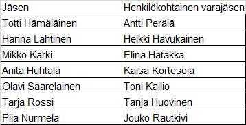 LEMPÄÄLÄN KUNTA PÖYTÄKIRJA 6/2017 30 Kunnanhallitus 197 29.05.2017 Kunnanvaltuusto 74 05.06.2017 YHTEISÖVALIOKUNNAN JÄSENTEN JA VARAJÄSENTEN VAALI KHAL 29.05.2017 197 Lempäälän kunnassa on kolme valtuuston kerrallaan kahdeksi vuodeksi nimeämää valmisteluun osallistuvaa valmisteluelintä: 1.