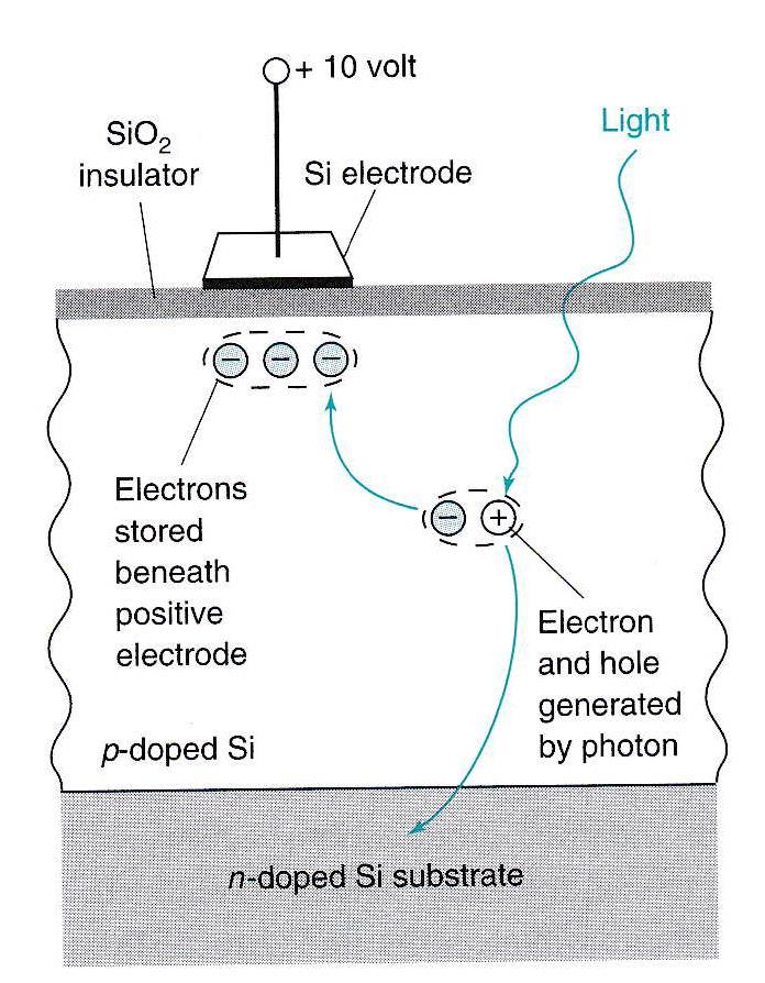 14 taas enemmän uusia elektroneja. Tämän toistuessa yhä uudestaan saadaan alkuperäisestä fotonista monistettua jopa 10 6 uutta elektronia.