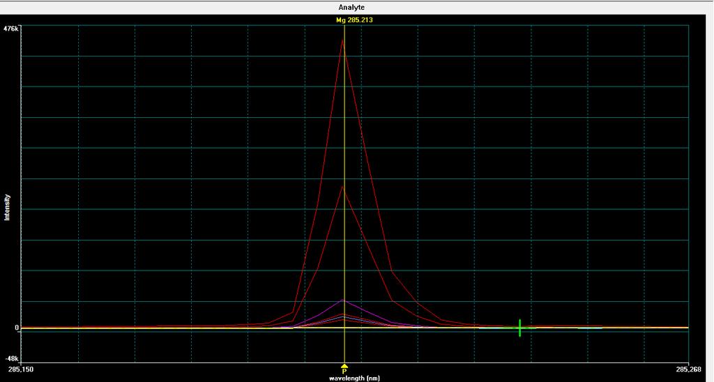 16 Kuva 15. Esimerkki magnesiumin kalibrointiliuosten (punaiset) ja näytteen (violetti) spektriviivoista 285,213 nm aallonpituudella.