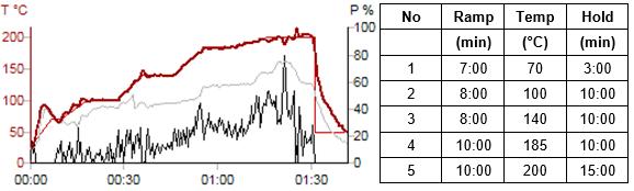 Kolmannen mikroaaltouunihajotuksen kuvaaja jossa maksimilämpötila (punainen viiva), lämpötilojen keskiarvo (harmaa viiva) ja teho (musta viiva) ovat ajan funktiona.