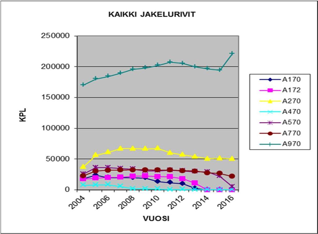 Paimion (A170) ja Raision (A172) toiminta loppui vuoden 2013 aikana ja Loimaalta (A570) logistiset toiminnat, eli lääkelaatikoiden toimittaminen, siirrettiin Turusta