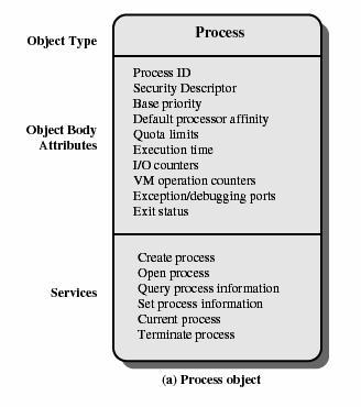 W2K Prosessiolio prosessiolio attribuutit: I/O counters, quota limits, debug ports, palvelut create process terminate process W2K Säieolio säieolio attribuutit: processor affinity, base priority,